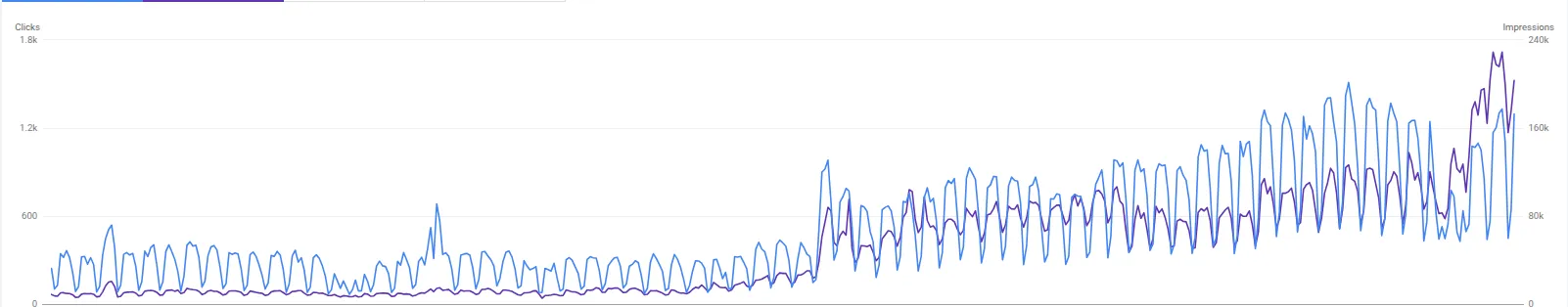 MojoAuth Search Performance Graph