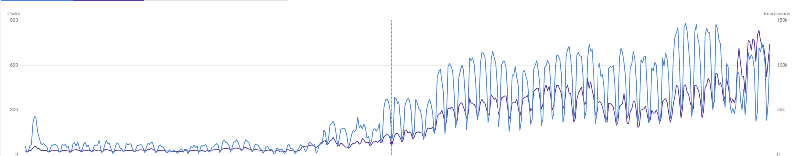 SSOJet Search Performance Graph