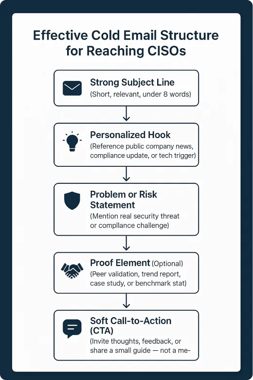 Cold Emails to CISOs