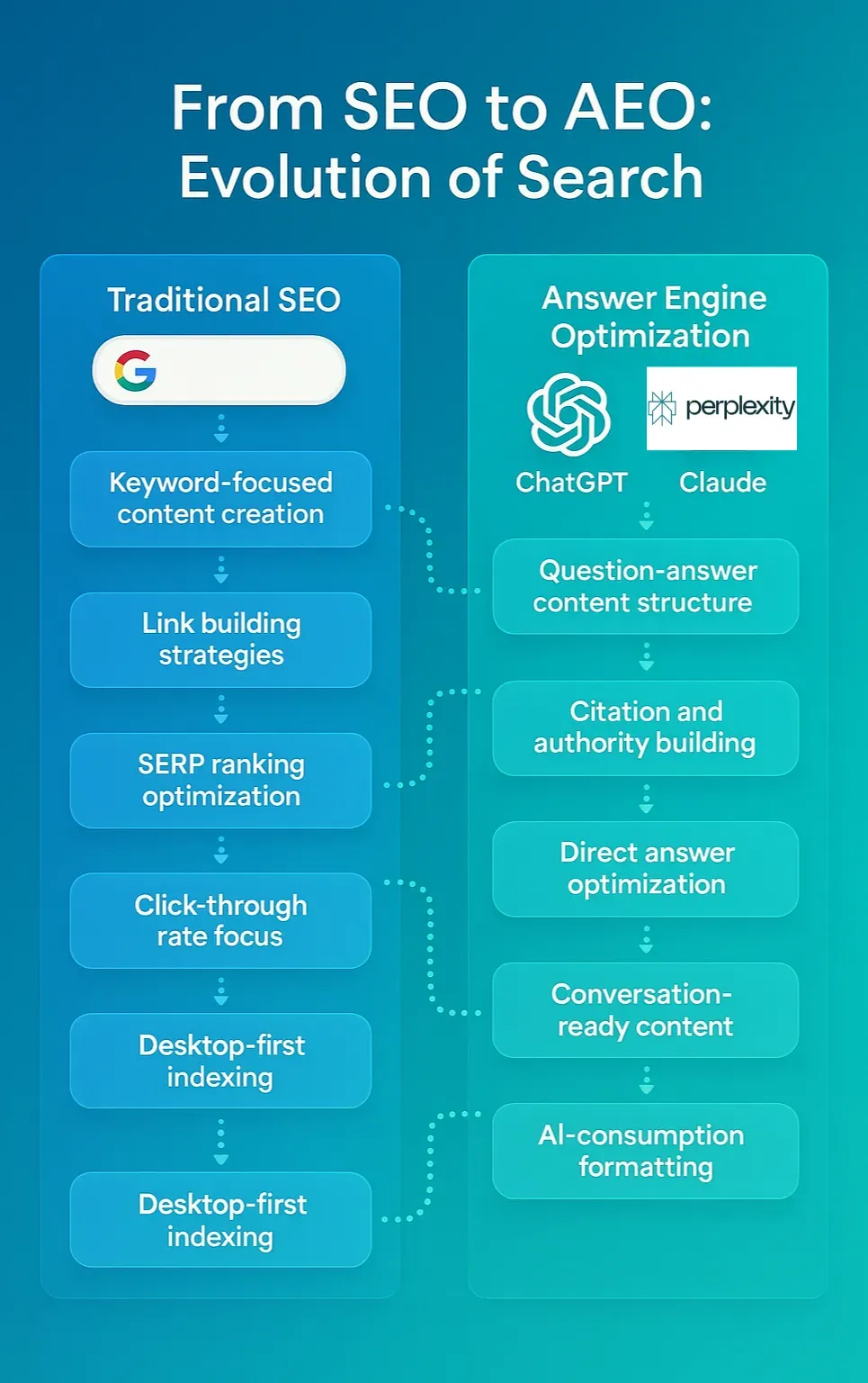 The 20-Step Content Engine